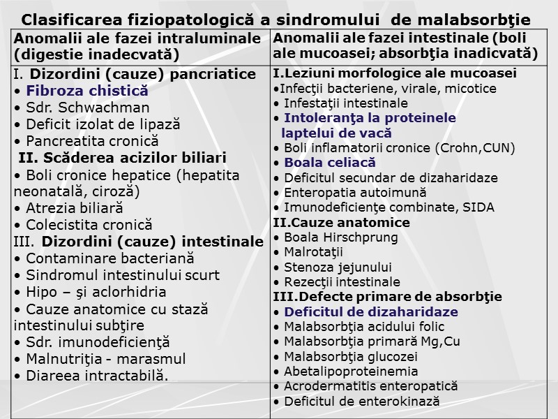 Clasificarea fiziopatologică a sindromului  de malabsorbţie